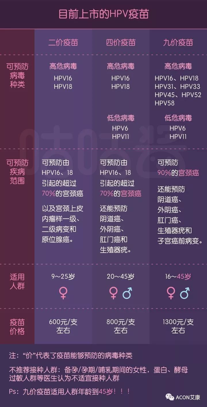 HPV疫苗有必要打嗎？二價(jià)、四價(jià)、九價(jià)要如何選擇！